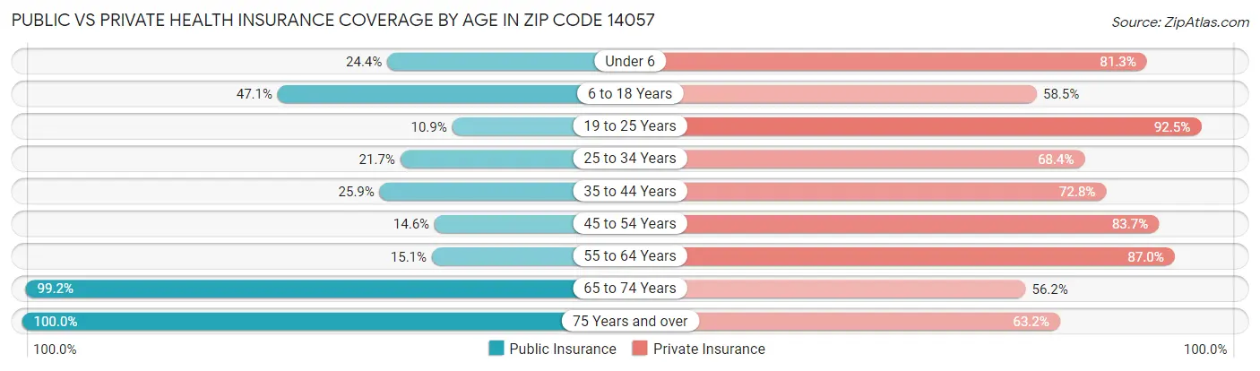 Public vs Private Health Insurance Coverage by Age in Zip Code 14057