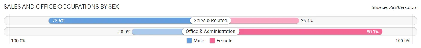 Sales and Office Occupations by Sex in Zip Code 14057