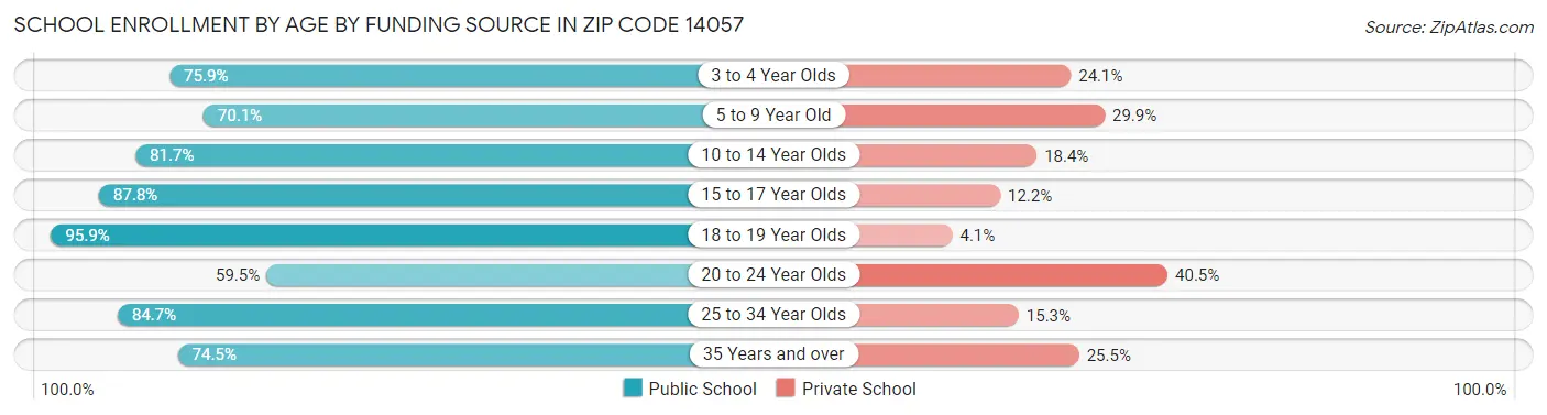 School Enrollment by Age by Funding Source in Zip Code 14057