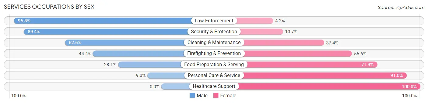 Services Occupations by Sex in Zip Code 14057