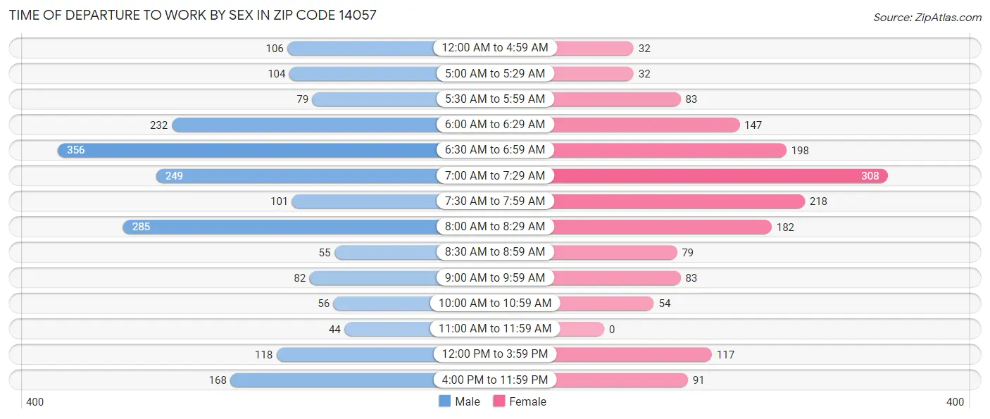 Time of Departure to Work by Sex in Zip Code 14057