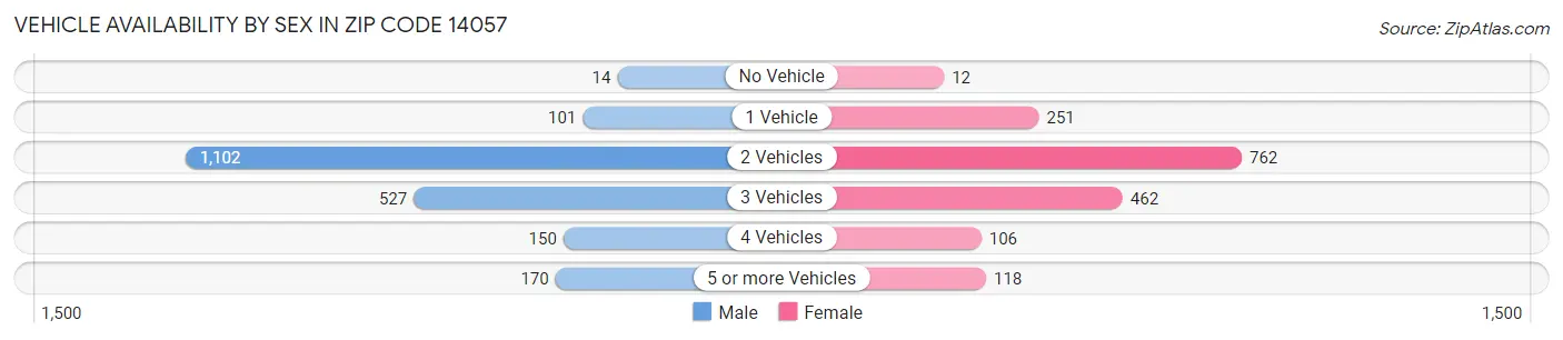 Vehicle Availability by Sex in Zip Code 14057