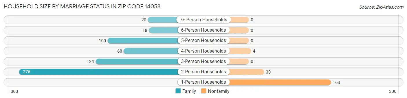 Household Size by Marriage Status in Zip Code 14058