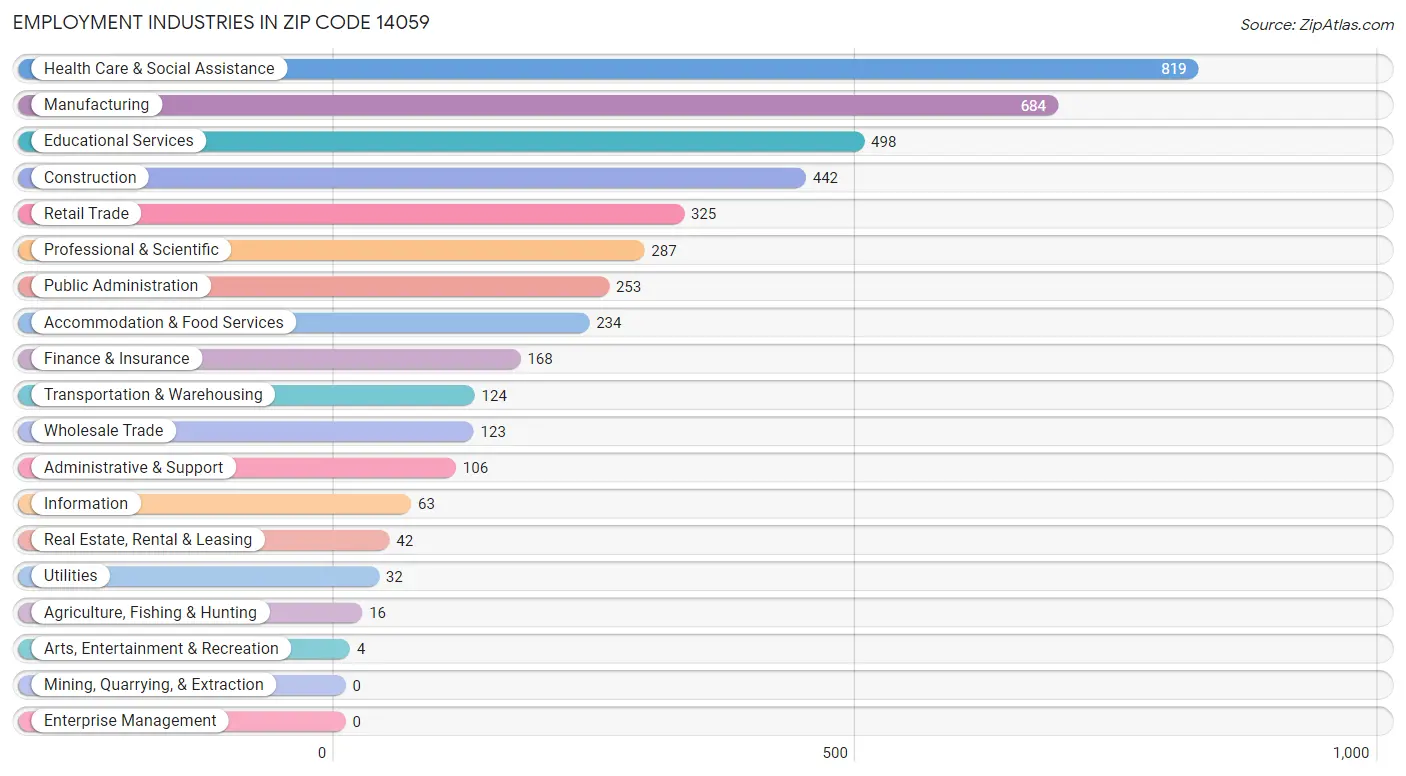 Employment Industries in Zip Code 14059