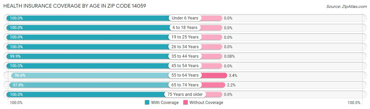 Health Insurance Coverage by Age in Zip Code 14059