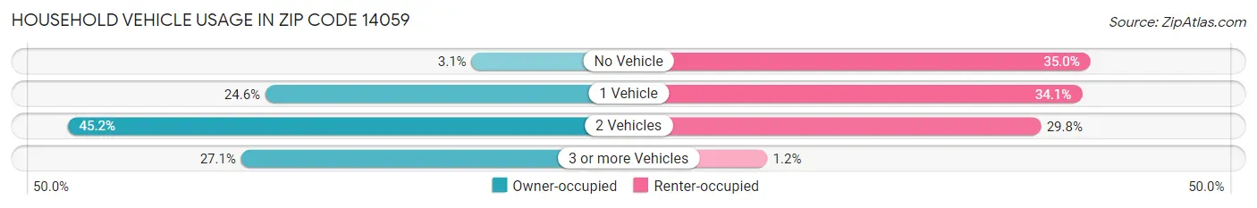 Household Vehicle Usage in Zip Code 14059