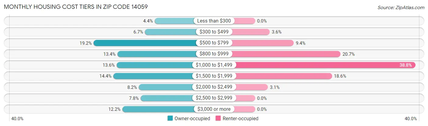 Monthly Housing Cost Tiers in Zip Code 14059