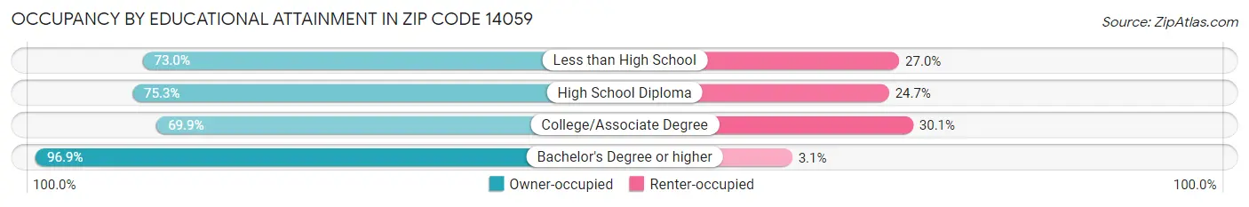 Occupancy by Educational Attainment in Zip Code 14059