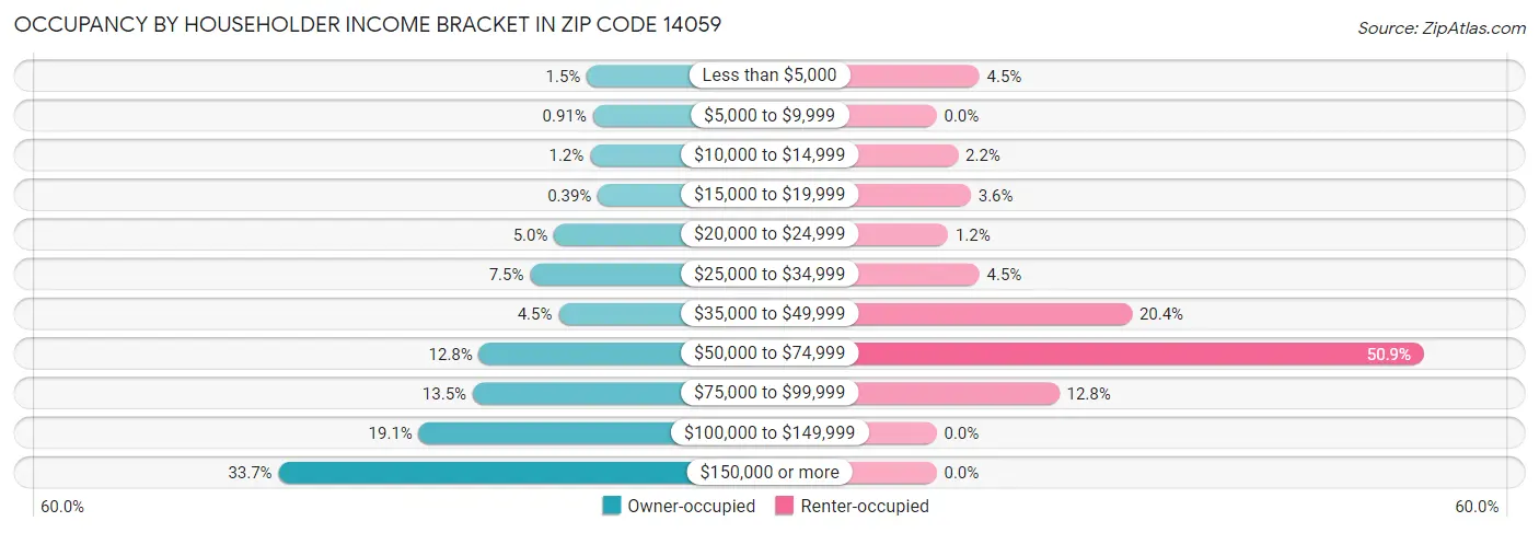Occupancy by Householder Income Bracket in Zip Code 14059