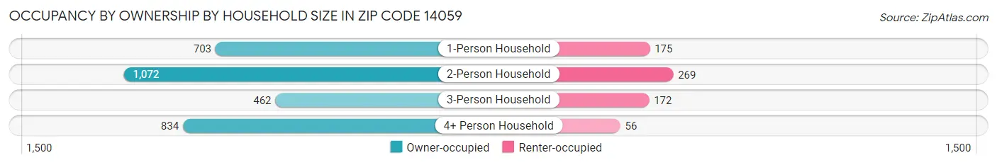 Occupancy by Ownership by Household Size in Zip Code 14059