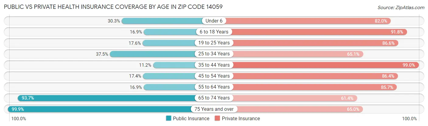 Public vs Private Health Insurance Coverage by Age in Zip Code 14059