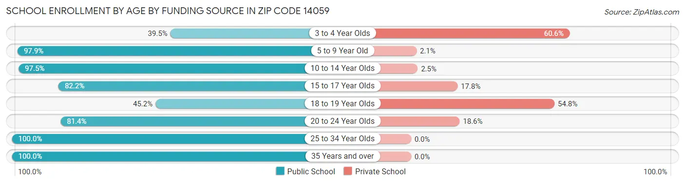 School Enrollment by Age by Funding Source in Zip Code 14059