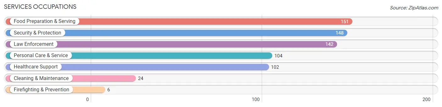 Services Occupations in Zip Code 14059