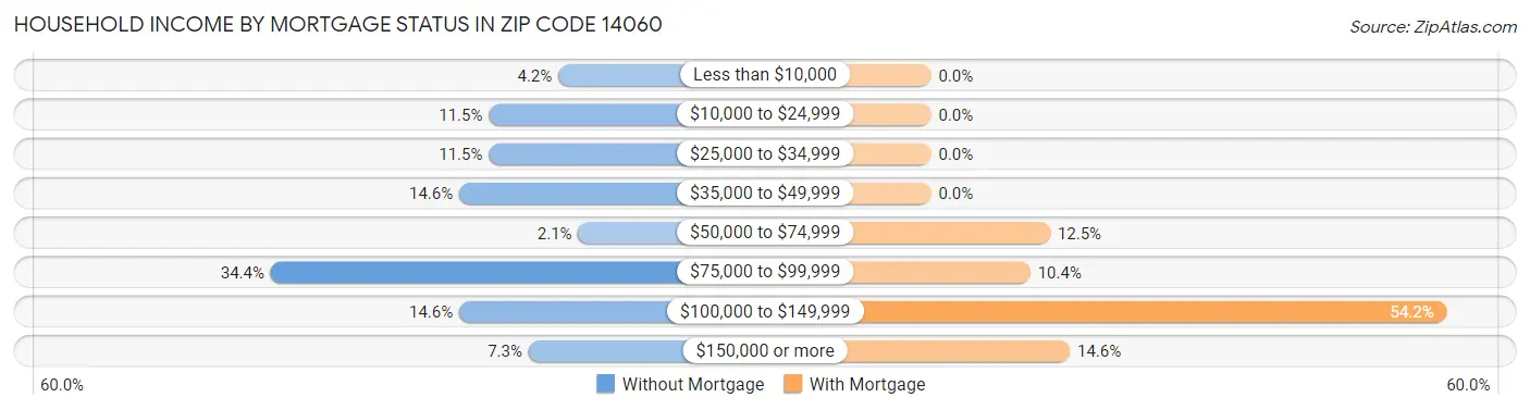 Household Income by Mortgage Status in Zip Code 14060