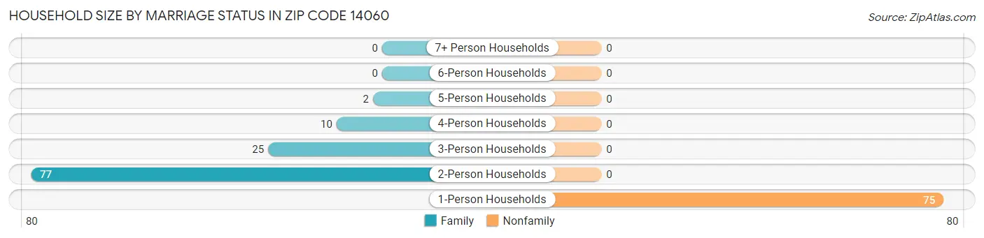 Household Size by Marriage Status in Zip Code 14060