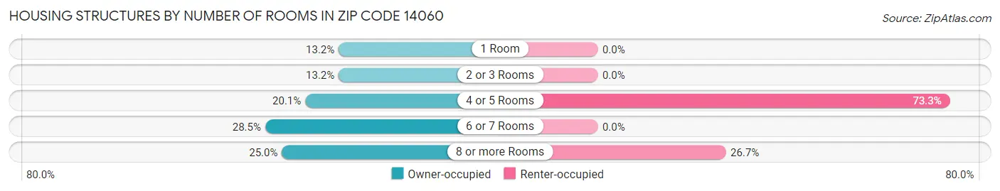 Housing Structures by Number of Rooms in Zip Code 14060