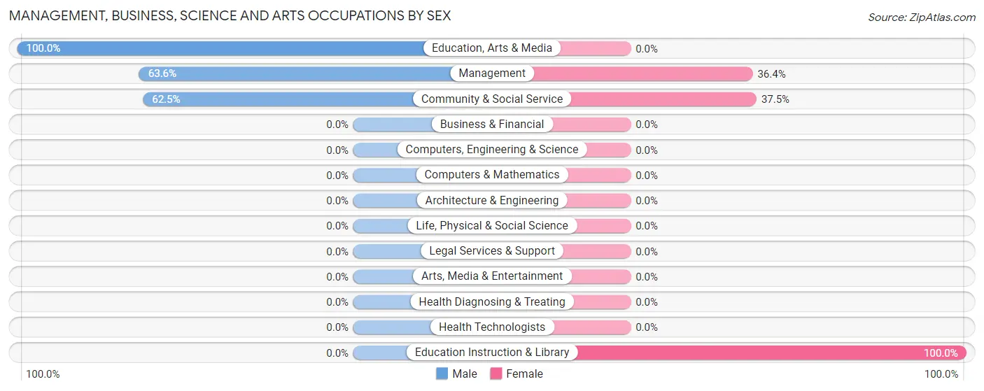 Management, Business, Science and Arts Occupations by Sex in Zip Code 14060