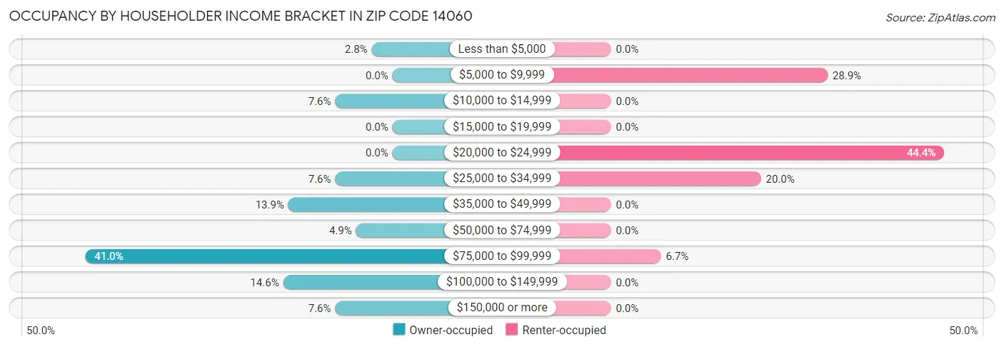 Occupancy by Householder Income Bracket in Zip Code 14060