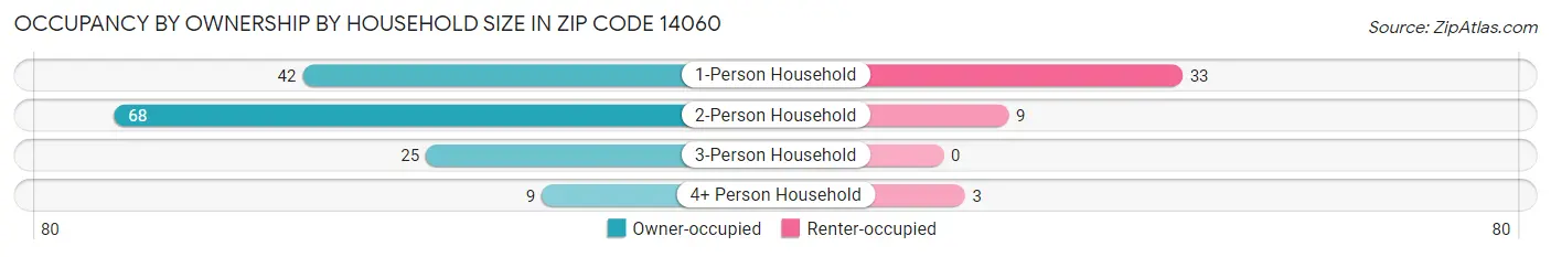 Occupancy by Ownership by Household Size in Zip Code 14060