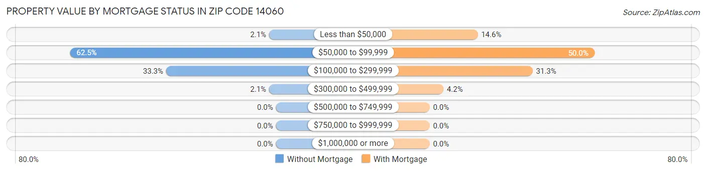 Property Value by Mortgage Status in Zip Code 14060