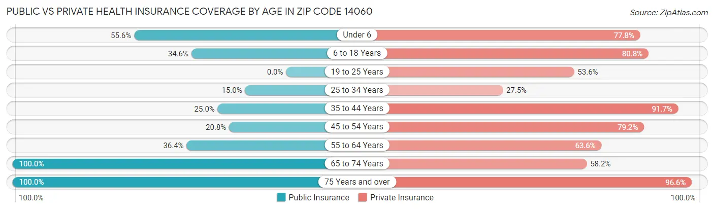 Public vs Private Health Insurance Coverage by Age in Zip Code 14060