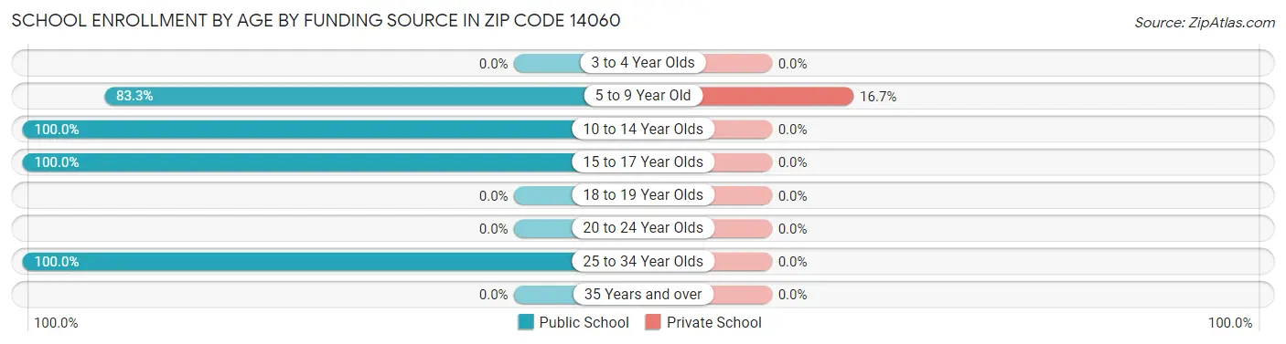 School Enrollment by Age by Funding Source in Zip Code 14060