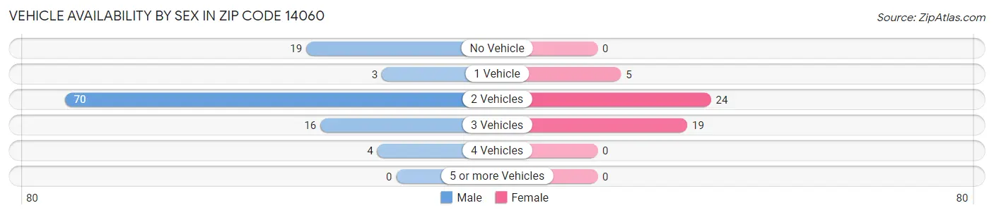 Vehicle Availability by Sex in Zip Code 14060