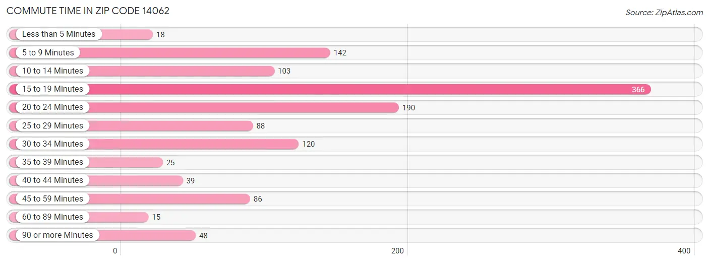 Commute Time in Zip Code 14062