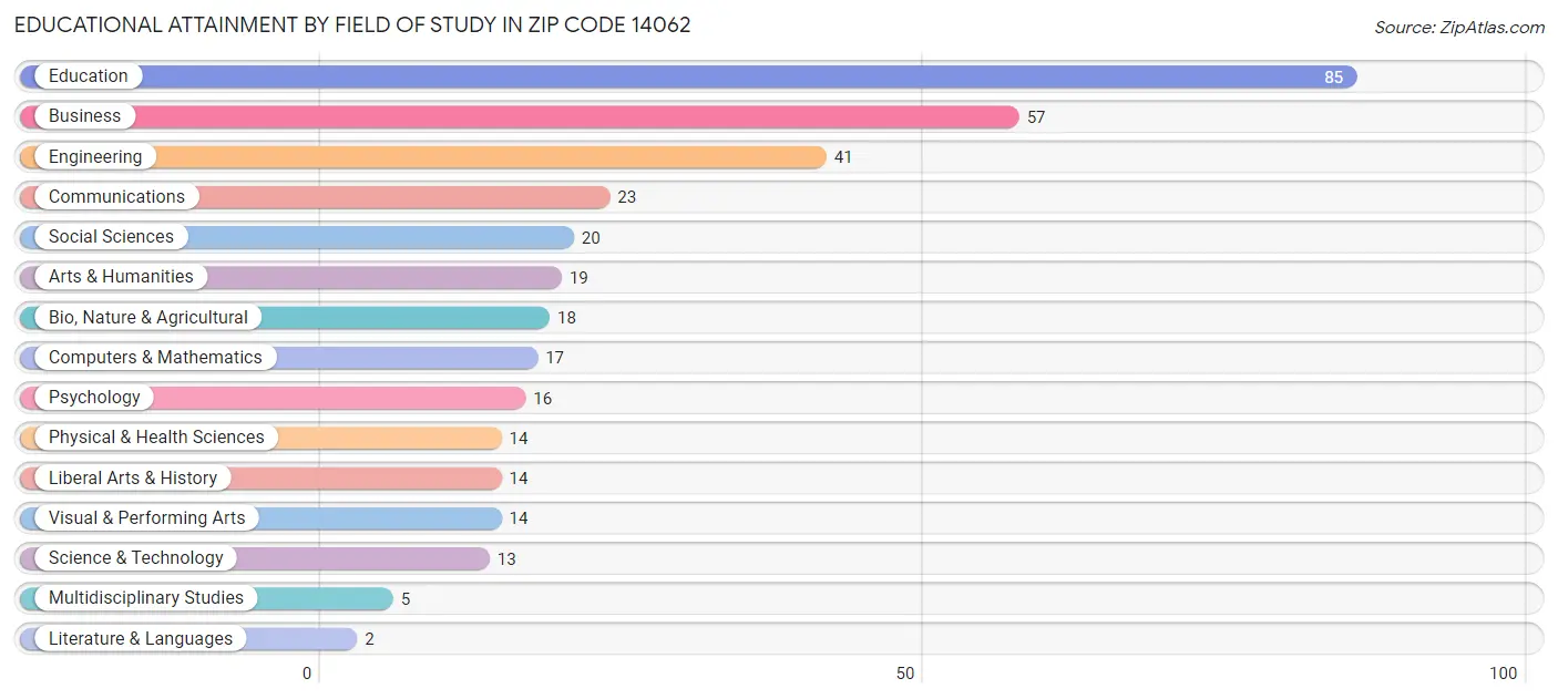 Educational Attainment by Field of Study in Zip Code 14062