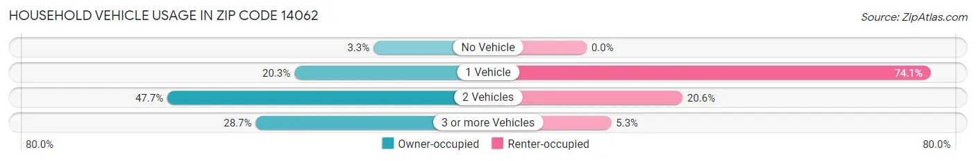 Household Vehicle Usage in Zip Code 14062