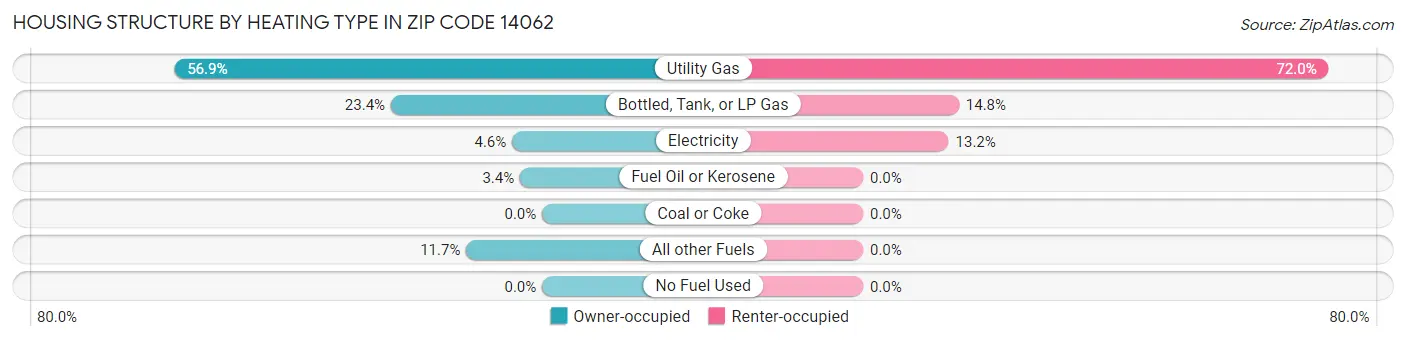 Housing Structure by Heating Type in Zip Code 14062