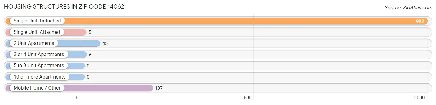 Housing Structures in Zip Code 14062