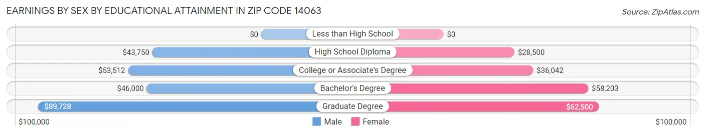 Earnings by Sex by Educational Attainment in Zip Code 14063