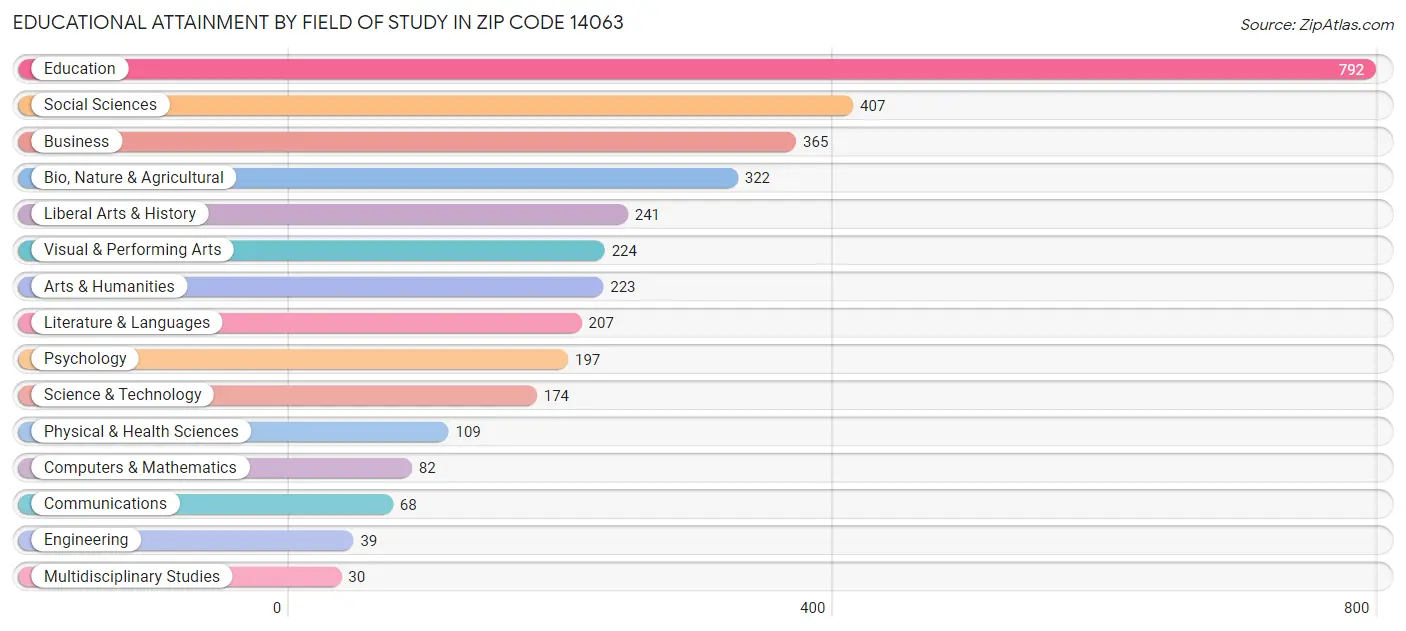 Educational Attainment by Field of Study in Zip Code 14063