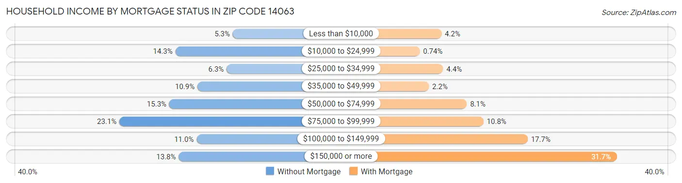 Household Income by Mortgage Status in Zip Code 14063
