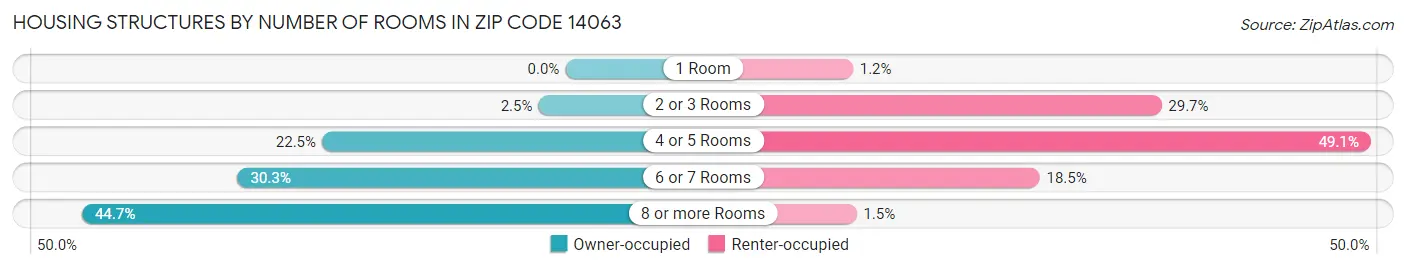 Housing Structures by Number of Rooms in Zip Code 14063