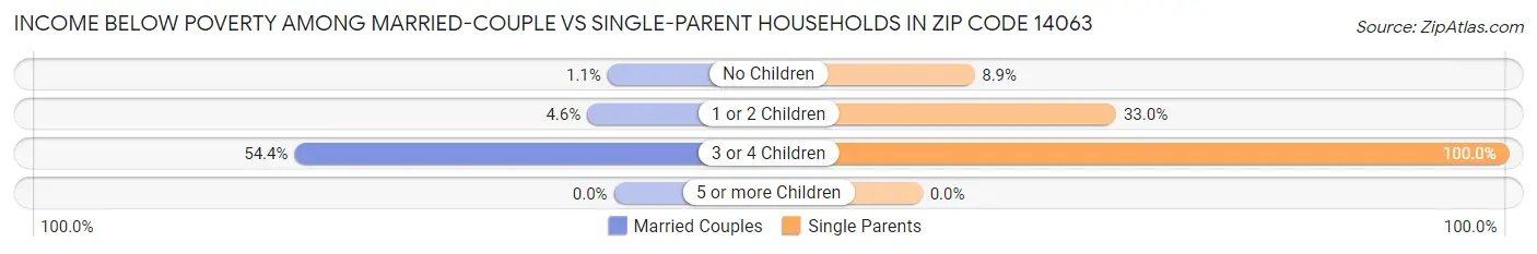 Income Below Poverty Among Married-Couple vs Single-Parent Households in Zip Code 14063