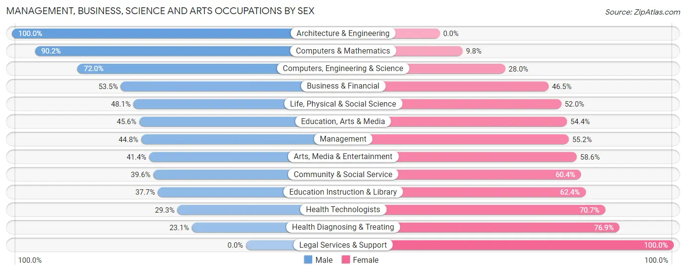 Management, Business, Science and Arts Occupations by Sex in Zip Code 14063