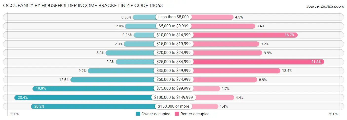 Occupancy by Householder Income Bracket in Zip Code 14063
