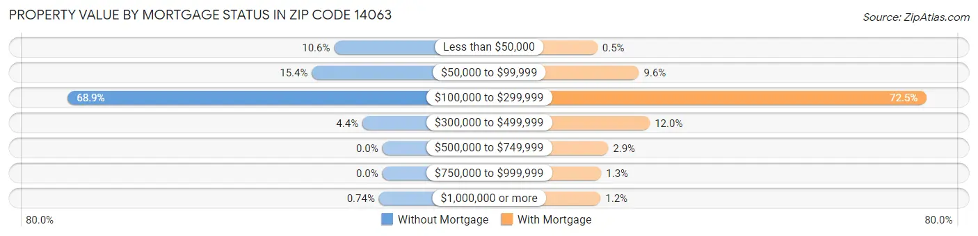 Property Value by Mortgage Status in Zip Code 14063