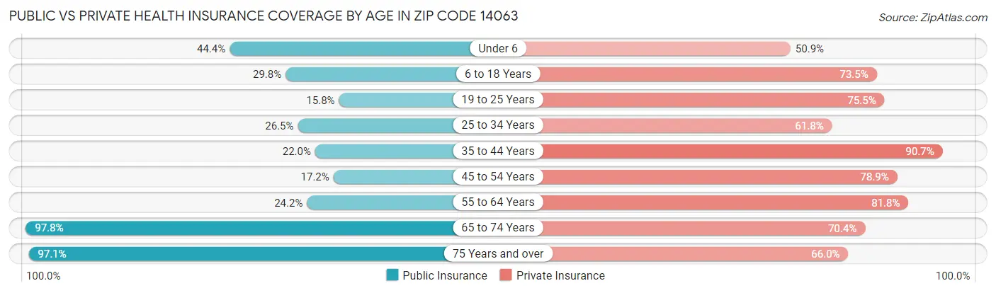 Public vs Private Health Insurance Coverage by Age in Zip Code 14063