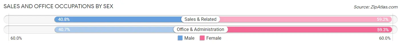 Sales and Office Occupations by Sex in Zip Code 14063