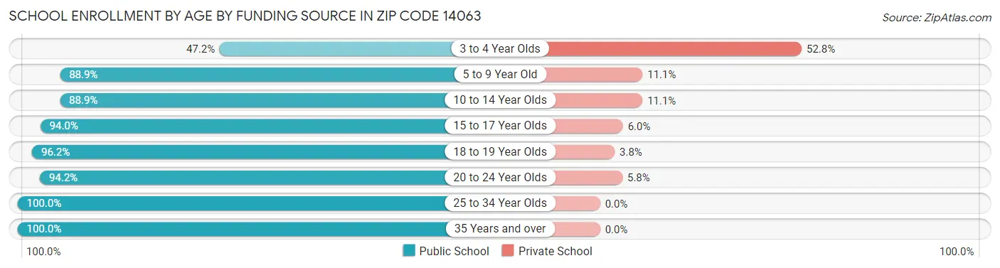 School Enrollment by Age by Funding Source in Zip Code 14063