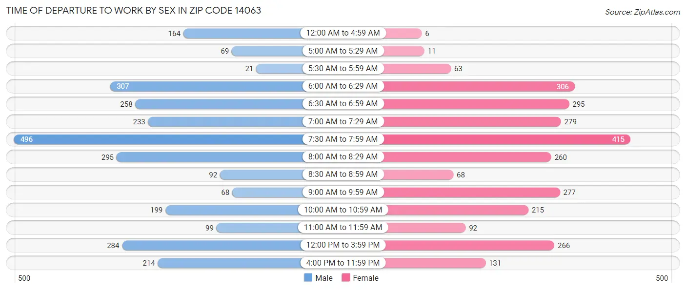 Time of Departure to Work by Sex in Zip Code 14063