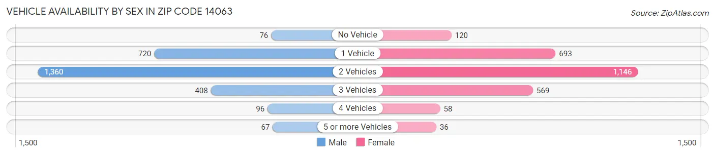 Vehicle Availability by Sex in Zip Code 14063