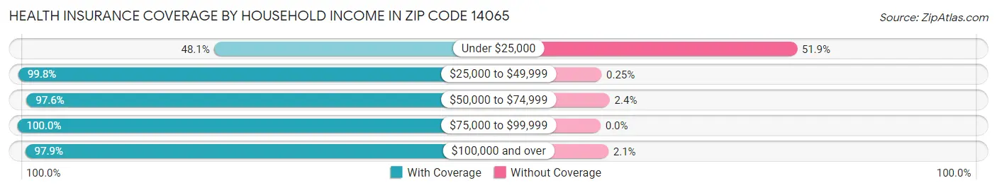 Health Insurance Coverage by Household Income in Zip Code 14065