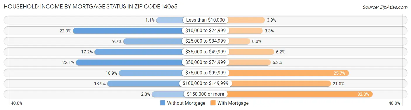 Household Income by Mortgage Status in Zip Code 14065