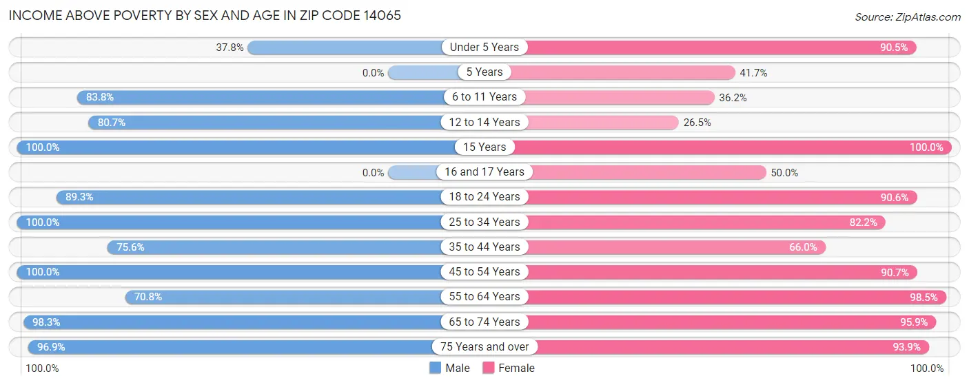 Income Above Poverty by Sex and Age in Zip Code 14065