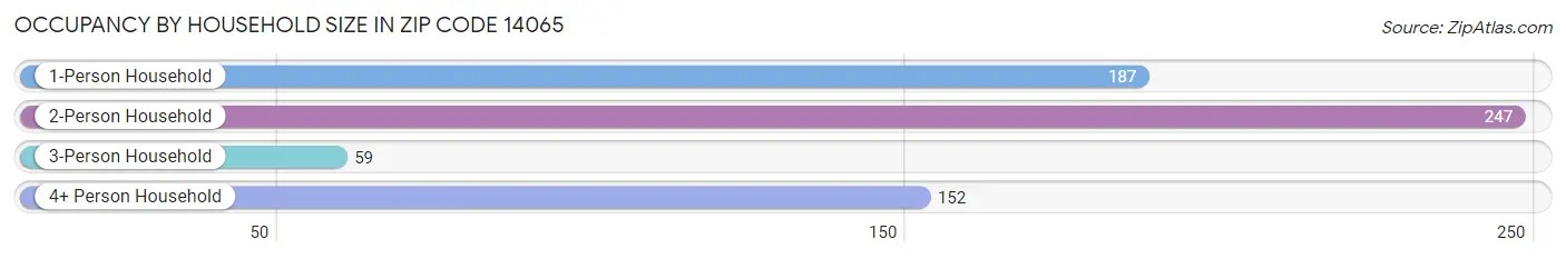 Occupancy by Household Size in Zip Code 14065