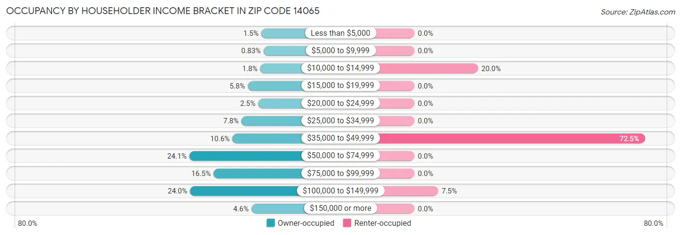 Occupancy by Householder Income Bracket in Zip Code 14065
